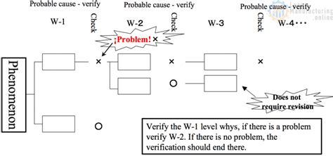 W H Why Why Analysis Enhancing Your Business Performance