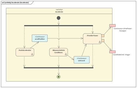 Activity Diagrams Enterprise Architect User Guide