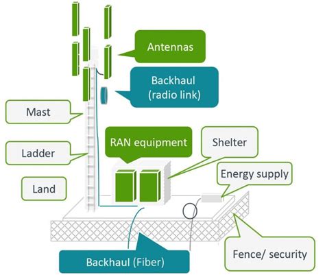 Backhaul Networks Wired Vs Wireless Fiber Vs Ethernet Dgtl Infra