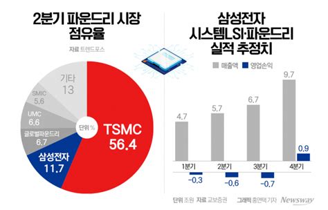 삼성 파운드리 고객 늘어난다···실적 개선 기대감 솔솔 뉴스웨이