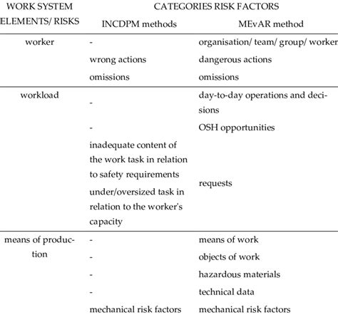 Categories Of Occupational Risk Factors Download Scientific Diagram