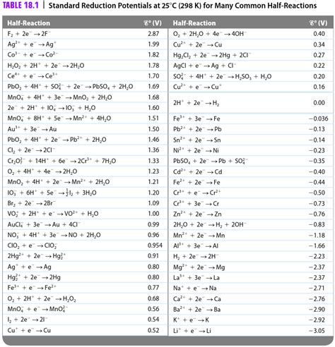 Standard Electrode Potential Table : JEE Main Electrochemistry Part-4 ...