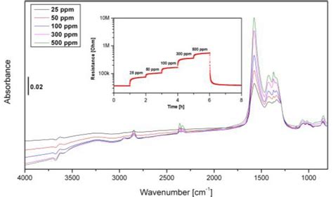 Drifts Spectra Of Lfo Sensor Exposed To 25 50 100 300 And 500 Ppm