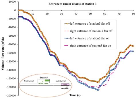 Comparison Of Time Variation Of Air Mass Flow Rate Through Entrances Download Scientific