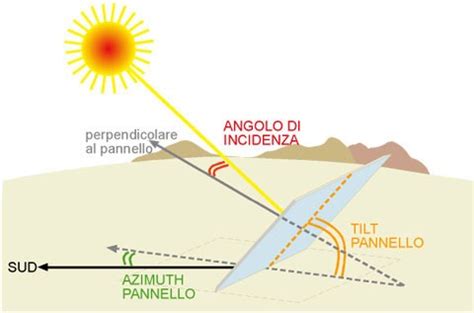 Rendimento Impianto Fotovoltaico Da Cosa Dipende