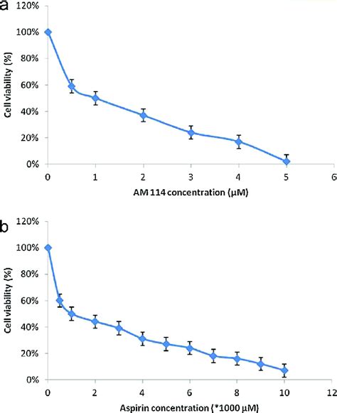 Cytotoxic Effect Of A Am114 Ic50 088 Mm And B Aspirin Ic50