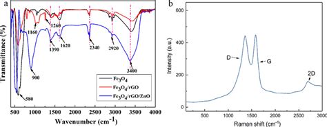 Ftir A Spectrum Of The Fe3o4 Nanoparticles Fe3o4rgo Composite And