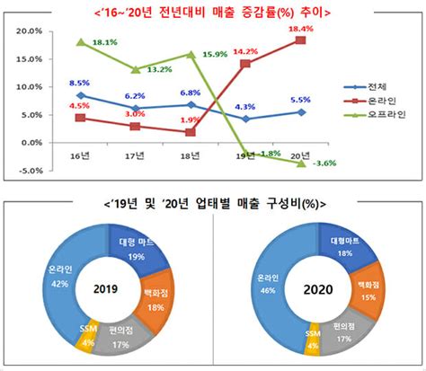 코로나19로 오프라인 울고·온라인 웃고전체 유통 매출은 성장