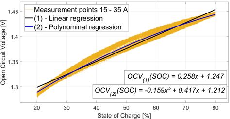 Ocv Soc Relation Results A I Preset A B I Preset A C