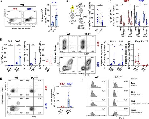 The Cd27cd70 Pathway Negatively Regulates Visceral Adipose Tissue