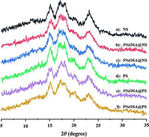 Construction Of Octenyl Succinic Anhydride Modified Porous Starch For Improving Bioaccessibility