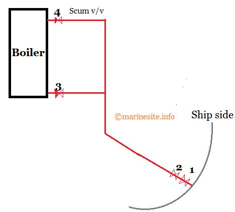 Procedure for Boiler Blow Down or Scum Blow Down (Scumming) | Marinesite