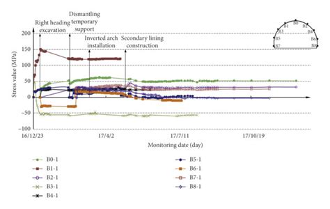 Stress Temporal Curves At The Outside Of Steel Rib At Section YK2 449