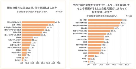 半数が「仕事部屋が欲しい」 コロナ禍で変わる住宅ニーズ Itmedia ビジネスオンライン