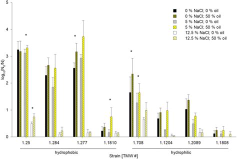 Hhp Inactivation Of L Plantarum Strains With Hydrophobic And