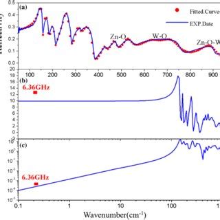 Measured Soild Line And Fitted Red Line Ir Spectra For The Niwo