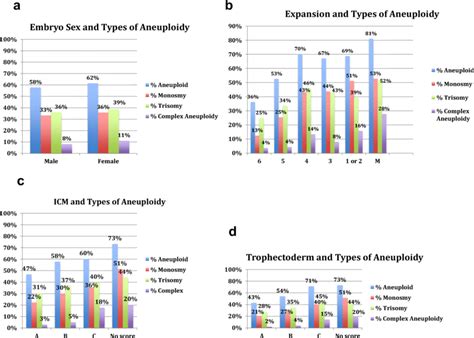 Ad Types Of Aneuploidy By Morphology And Embryo Sex Download