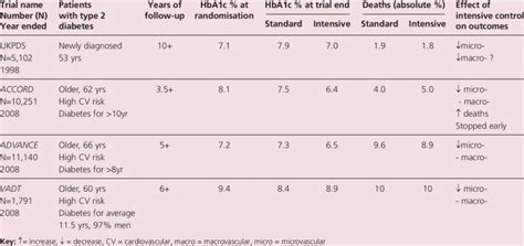 Summary Information About The Ukpds Accord Advance And Vadt Studies