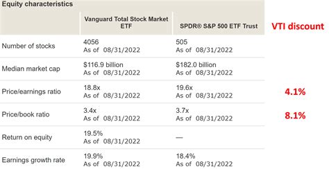 Vti Vs Spy The Divergence And What It Means Seeking Alpha