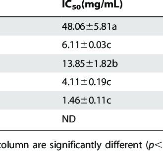 Antiproliferative Activities IC 50 And Cytotoxicities CC 50 Of