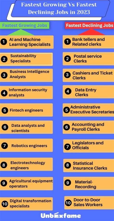 Fastest Growing Vs Fastest Declining Jobs In