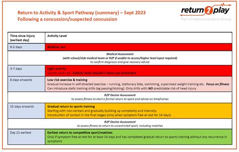 Concussion Return2play