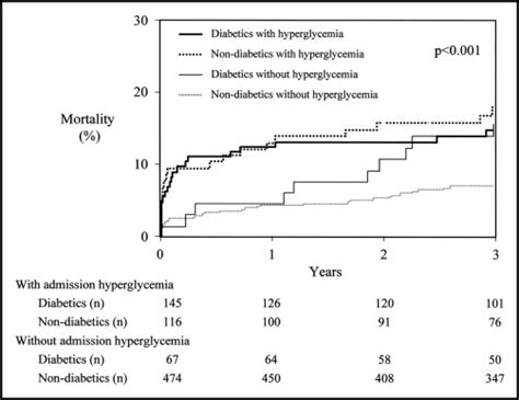 Impact Of Admission Hyperglycemia And Diabetes Mellitus On Short And