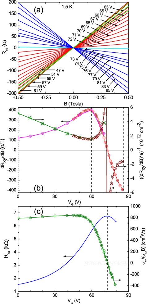 A The Hall Resistance R Xy Is Exhibited Vs B For Different V G