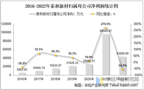 2022年泰和新材002254总资产、总负债、营业收入、营业成本及净利润统计华经情报网华经产业研究院