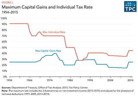 Federal Capital Gains Tax Rates 2025 Ali Miles