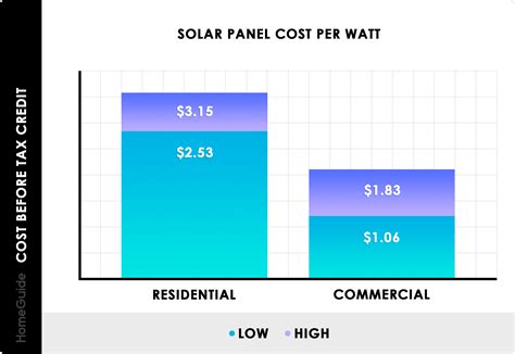 Residential Solar System Costs