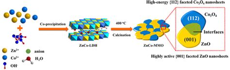 Interface Engineering Of High Energy Faceted Co O Zno Heterostructured