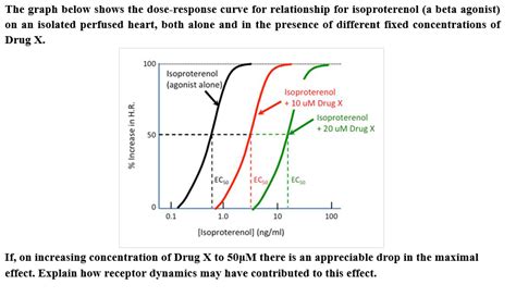 Solved The Graph Below Shows The Dose Response Curve For Chegg