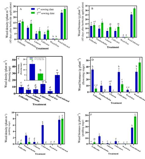 The Effects Of Sowing Date And Treatments On Weed Density And Weed