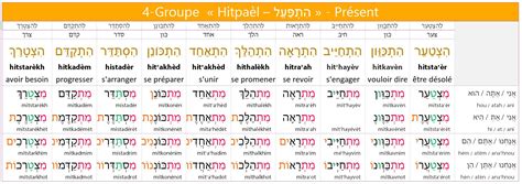 The 7 Binyanim Hebrew Verb Conjugation Guide