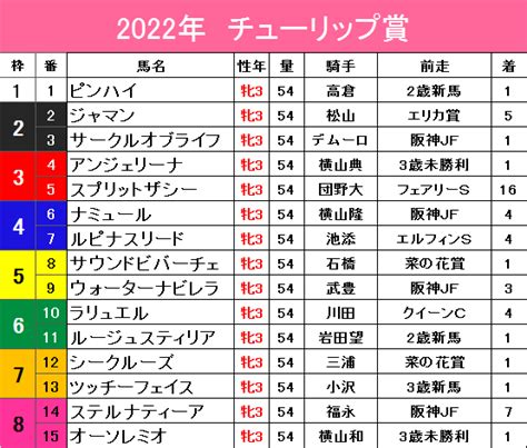 2023年チューリップ賞予想まとめ！｜ケイバハシル