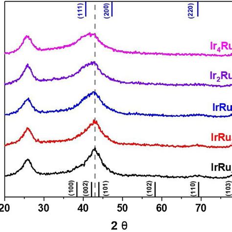 Xrd Patterns Of Carbon Supported Ir Ru Catalysts Ir Pdf 06 0598 Blue