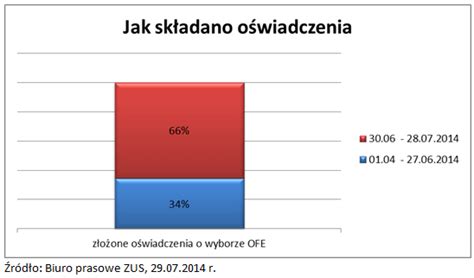 Dla przedsiębiorców wybór pomiędzy ZUS i OFE dotyczy tylko 65 zł