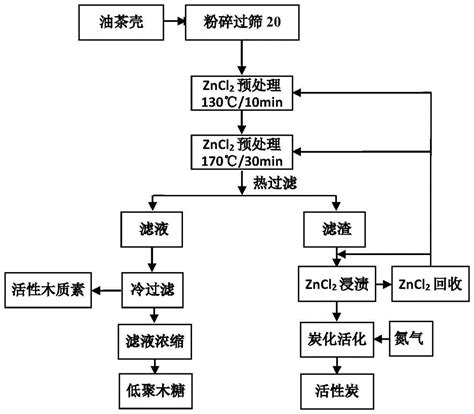 一种油茶低聚木糖木质素及活性炭的联产方法与流程