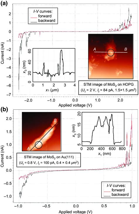 Local Volt Ampere Characteristics Of Mos Nanoflakes On A Hopg And