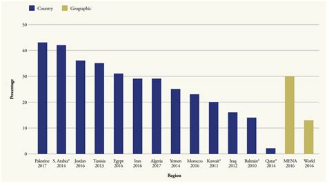 Global Youth Unemployment