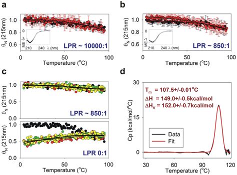 Thermal Denaturation And Recovery Of Hs Ompx In Ldao Monitored Using Cd