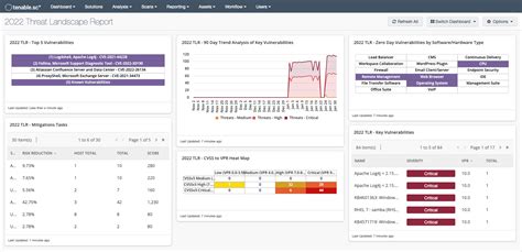 Tenable Sc Dashboards Tenable