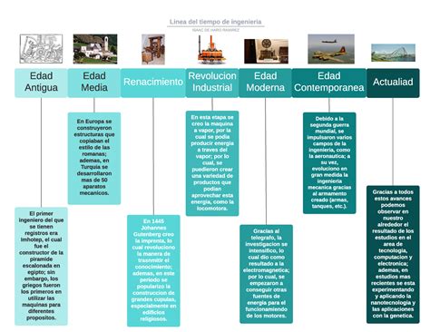 Linea del tiempo Ingeniería Edad Antigua Edad Media Renacimiento