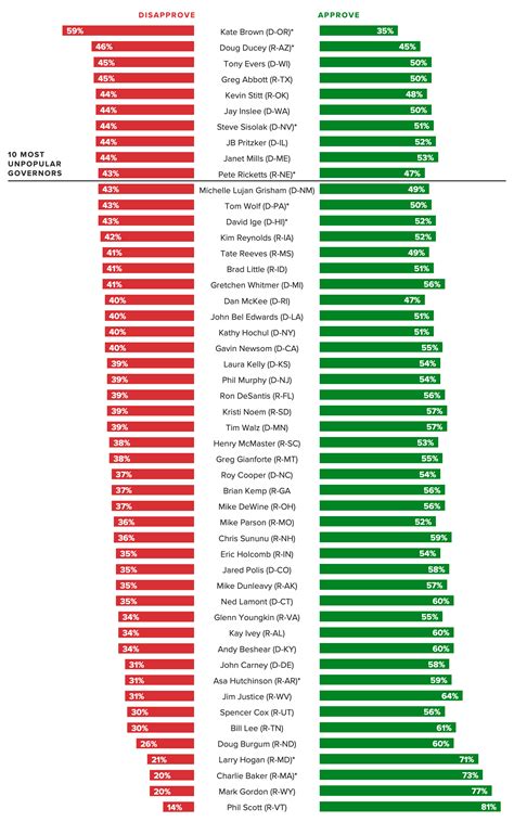 Governors Ranked By Approval Rating 2025 - Aliza Korney