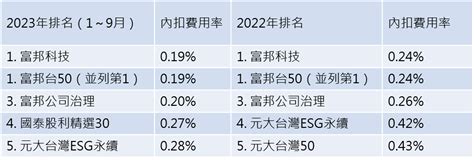 【etf滾雪球3】「市值型配息王」出爐 這檔etf除了賺價差還逾6殖利率 Ftnn 新聞網