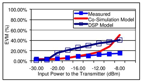 Modeled Evm Versus Transmitter Input Power Download Scientific Diagram