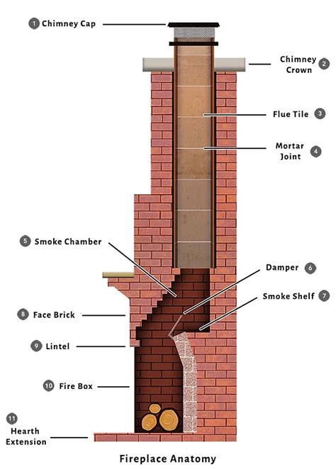 Parts Of Chimney Diagram Parts Of A Chimney With Full Diagr