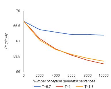 Perplexity on the development set, for various imageaugmented language ...