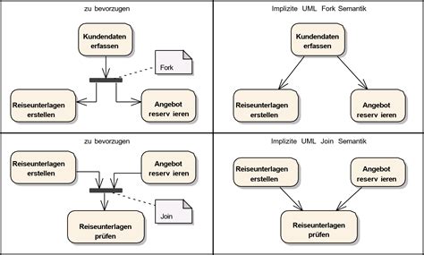 UML Aktivitätsdiagramm Aktivitäten und Verbindungen